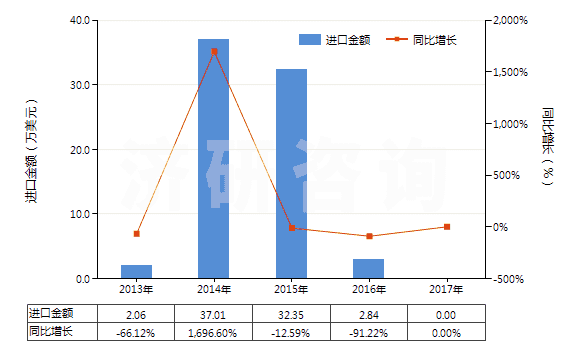 2013-2017年中國(guó)芳香族聚酰胺彈力絲（每根單紗細(xì)度超過(guò)50特）(HS54023213)進(jìn)口總額及增速統(tǒng)計(jì)